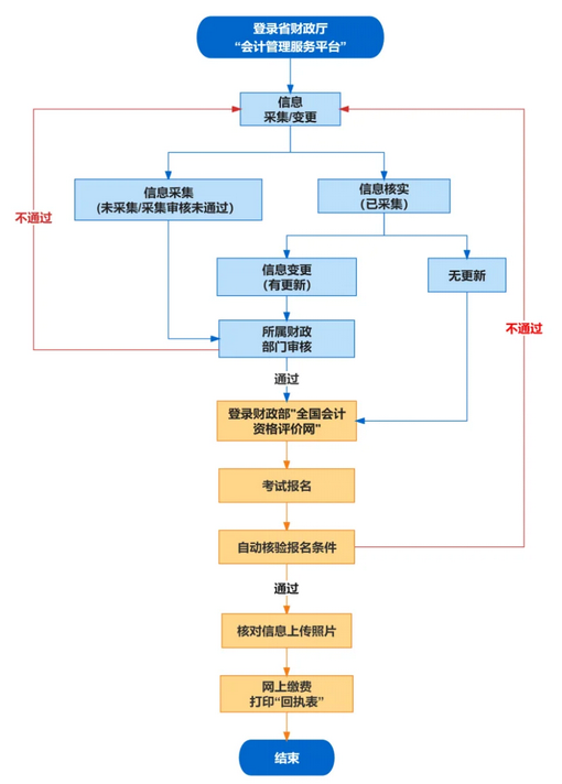 安徽省财政厅发布2024会计中级考试安徽报名热点全解读！速看