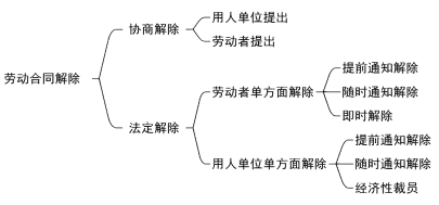 2024年《经济法基础》第八章考点7：劳动合同的解除