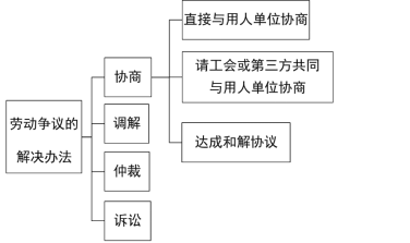 2024年《经济法基础》第八章考点11：劳动争议的解决