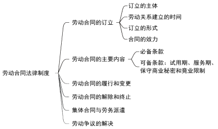 2024年初级会计《经济法基础》第八章劳动合同与社会保险法律制度知识点总结