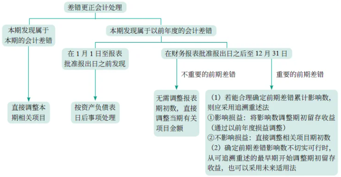 中级会计实务知识点学习：会计估计变更的会计处理