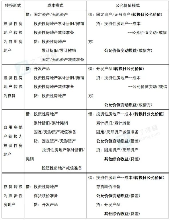 2024年中级会计实务重点知识学习：第5章投资性房地产