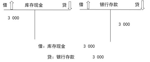 2024年《初级会计实务》第二章考点5：借贷记账法