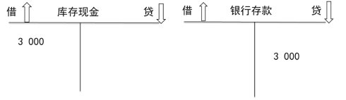 2024年《初级会计实务》第二章考点5：借贷记账法