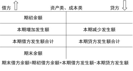 2024年《初级会计实务》第二章考点5：借贷记账法