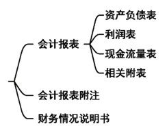 2024年《经济法基础》第二章考点2：会计核算