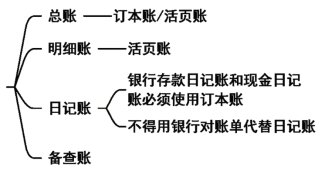 2024年《经济法基础》第二章考点2：会计核算