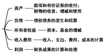 2024年《经济法基础》第二章考点2：会计核算