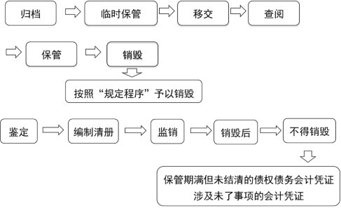 2024年《经济法基础》第二章考点3：会计档案管理