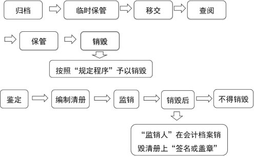 2024年《经济法基础》第二章考点3：会计档案管理