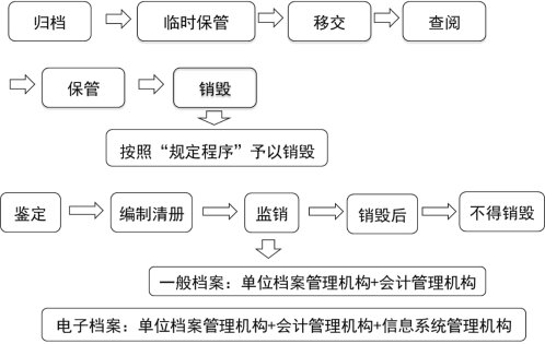 2024年《经济法基础》第二章考点3：会计档案管理