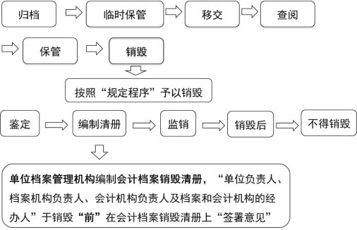 2024年《经济法基础》第二章考点3：会计档案管理