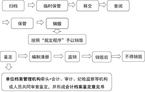 2024年《经济法基础》第二章考点3：会计档案管理