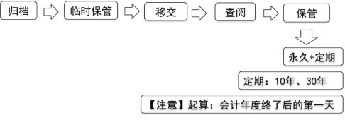 2024年《经济法基础》第二章考点3：会计档案管理