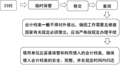 2024年《经济法基础》第二章考点3：会计档案管理