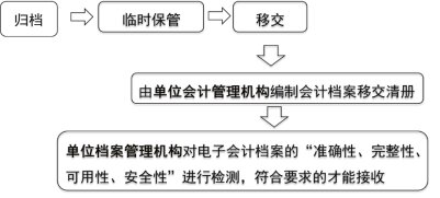 2024年《经济法基础》第二章考点3：会计档案管理