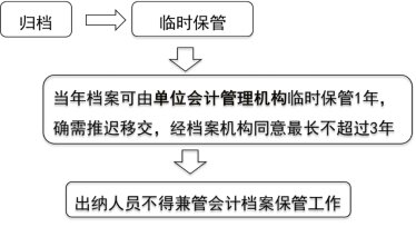 2024年《经济法基础》第二章考点3：会计档案管理