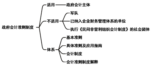 2024年《初级会计实务》第一章考点5：会计准则制度体系概述