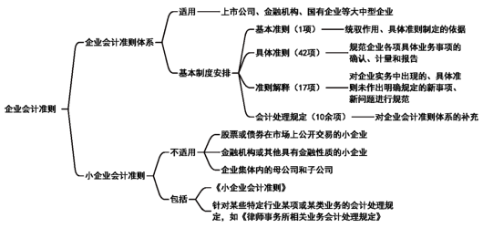 2024年《初级会计实务》第一章考点5：会计准则制度体系概述