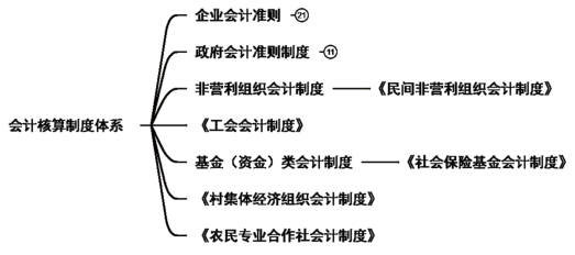 2024年《初级会计实务》第一章考点5：会计准则制度体系概述