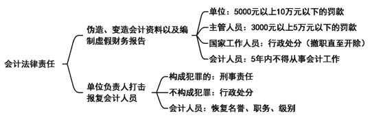 2024年《经济法基础》第二章会计法律制度考点小结