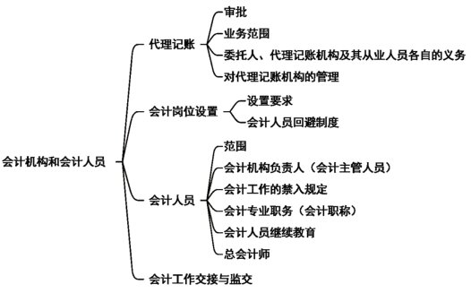 2024年《经济法基础》第二章会计法律制度考点小结