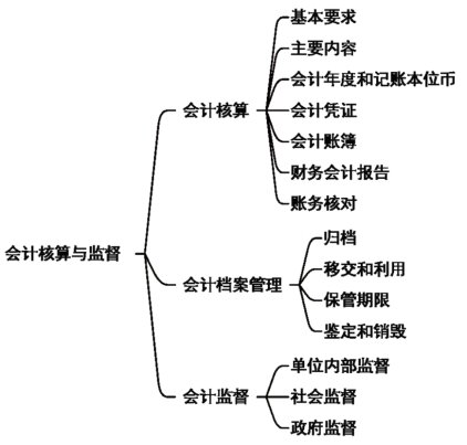 2024年《经济法基础》第二章会计法律制度考点小结