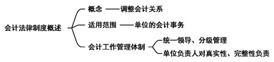 2024年《经济法基础》第二章会计法律制度考点小结