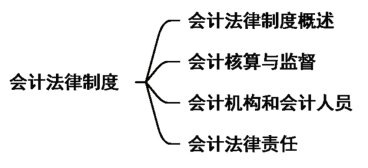 2024年《经济法基础》第二章会计法律制度考点小结