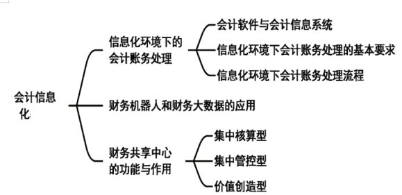 2024年《初级会计实务》第二章考点15：会计信息化