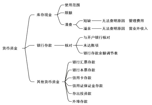 2024年《初级会计实务》第三章考点：货币资金小结，附补充知识增值税