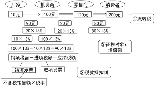 2024年《初级会计实务》第三章考点：货币资金小结，附补充知识增值税