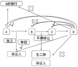 2024年《经济法基础》第三章考点5：票据行为