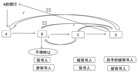 2024年《经济法基础》第三章考点5：票据行为