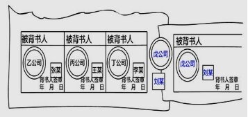 2024年《经济法基础》第三章考点5：票据行为