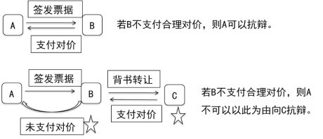 2024年《经济法基础》第三章考点6：票据权利与责任