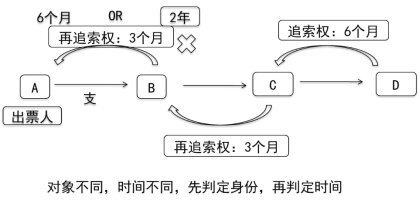 2024年《经济法基础》第三章考点6：票据权利与责任