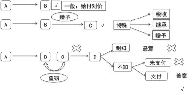 2024年《经济法基础》第三章考点6：票据权利与责任